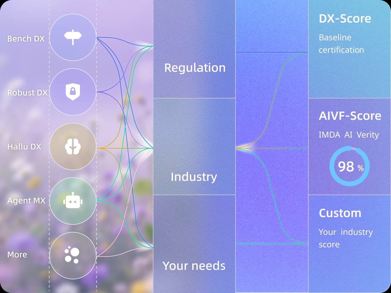 AIDX products mapped to regulations, industries and custom scoring