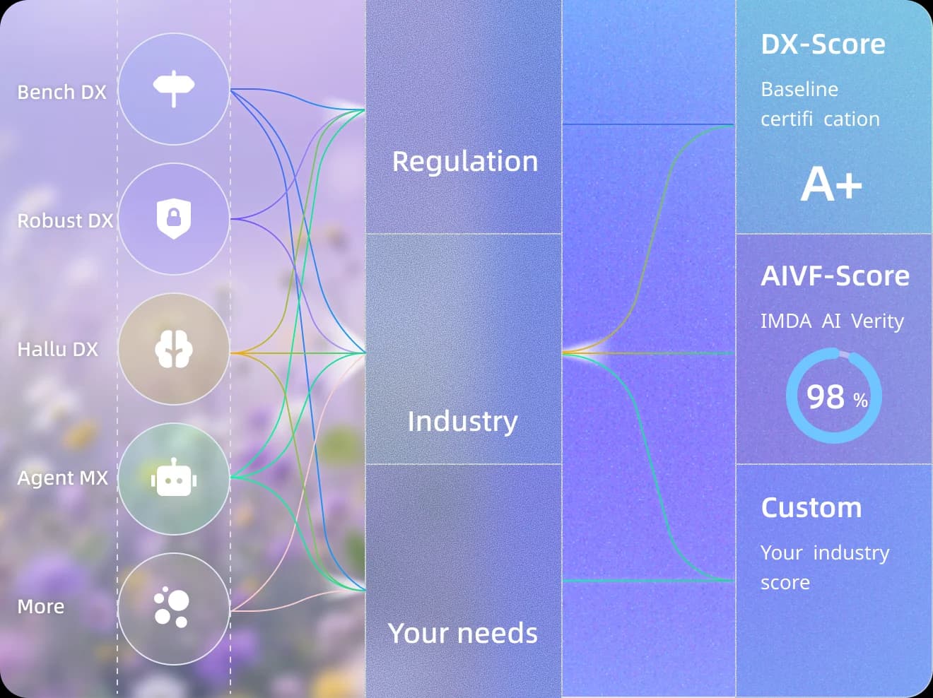 AIDX products mapped to regulations, industries and custom scoring
